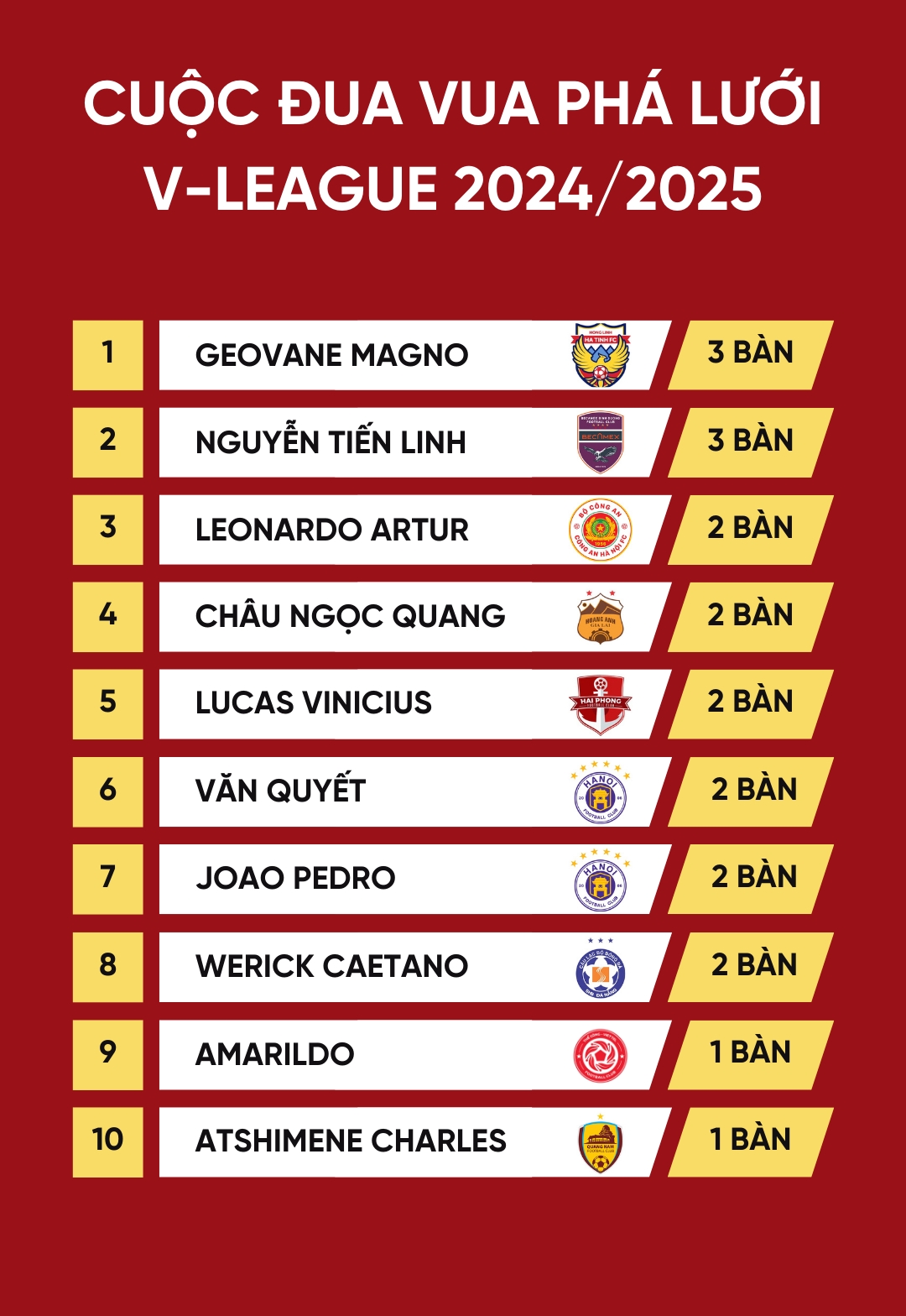 Cuộc đua Vua phá lưới V-League 2024/2025 đang diễn ra rất kịch tính.