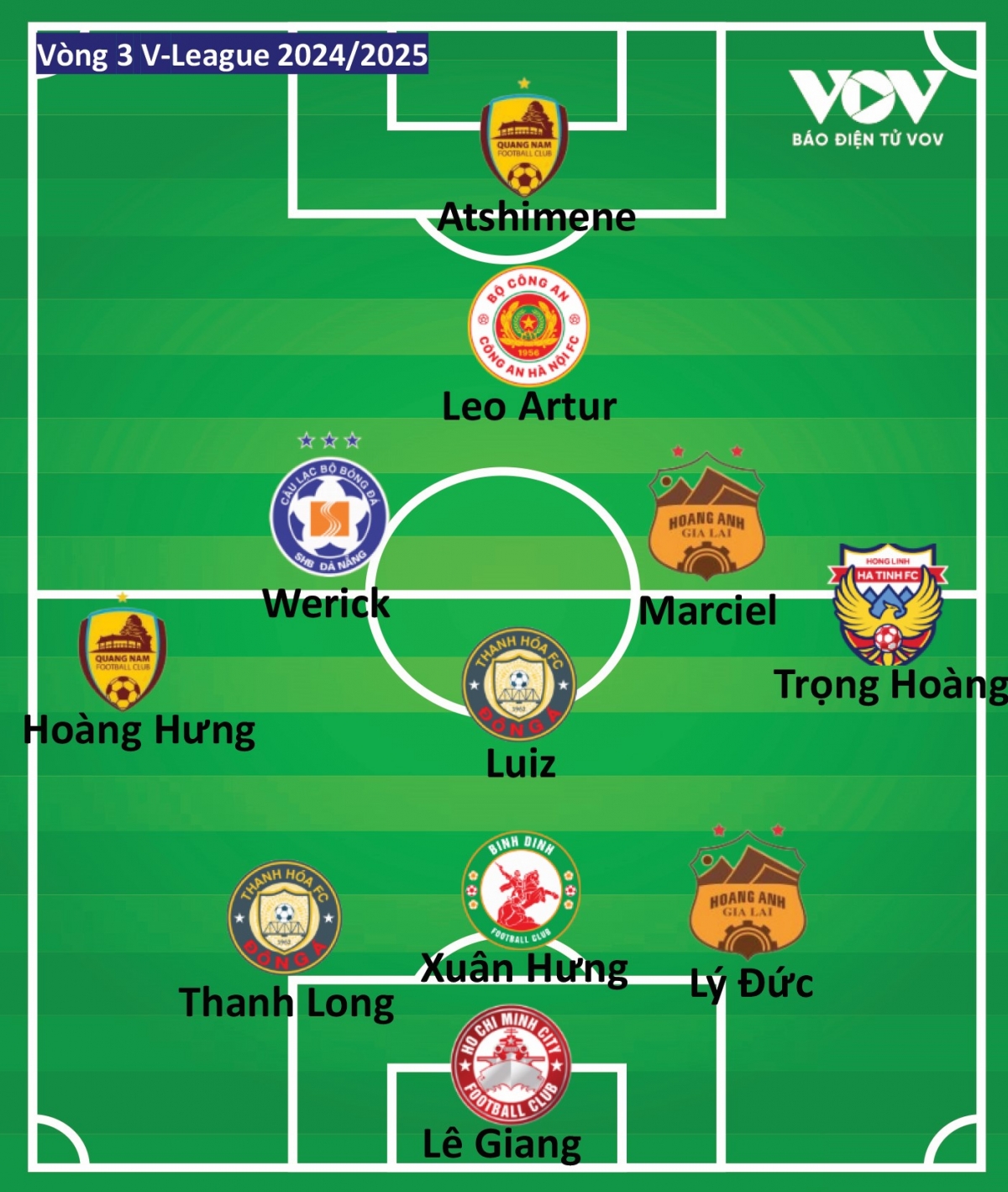 Đội hình tiêu biểu vòng 3 V-League 2024/2025 do VOV.VN bình chọn. 