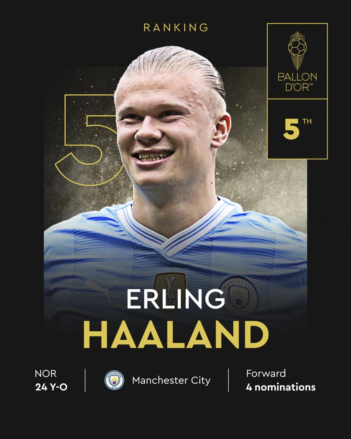 Erling Haaland xếp hạng 5 trong cuộc bầu chọn Quả bóng Vàng 2024.
