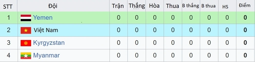 Bảng I của U17 Việt Nam có 4 đội nên 23/10 mới bắt đầu thi đấu. 