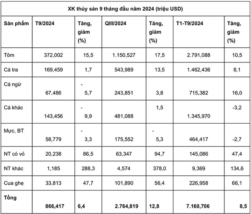 Kết quả xuất khẩu thủy sản tính đến tháng 9/2024 - Ảnh: VASEP