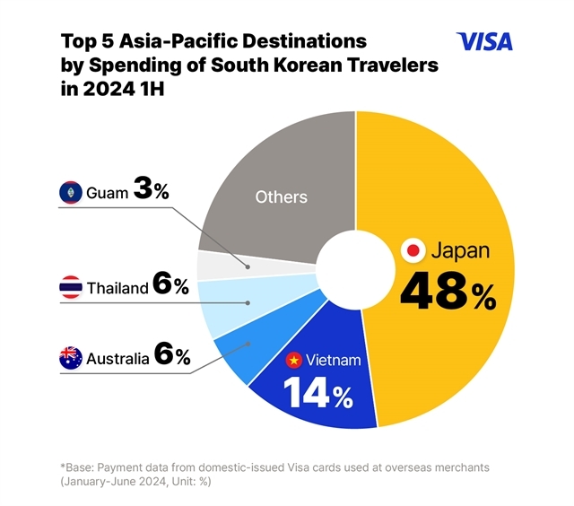 Top 5 Asia-Pacific destinations by spending of the RoK's travelers in the first half of 2024. (Photo courtesy of Visa)