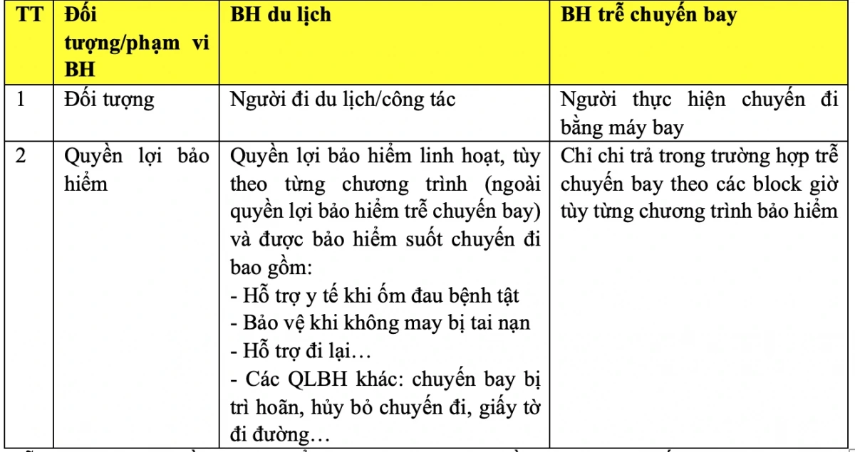 Bảo hiểm du lịch và bảo hiểm trễ chuyến bay giống và khác nhau như thế nào?