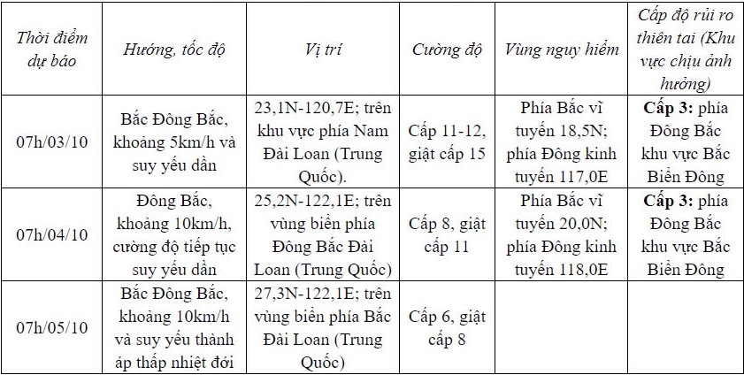 Dự báo diễn biến bão (24 đến 72 giờ tới)