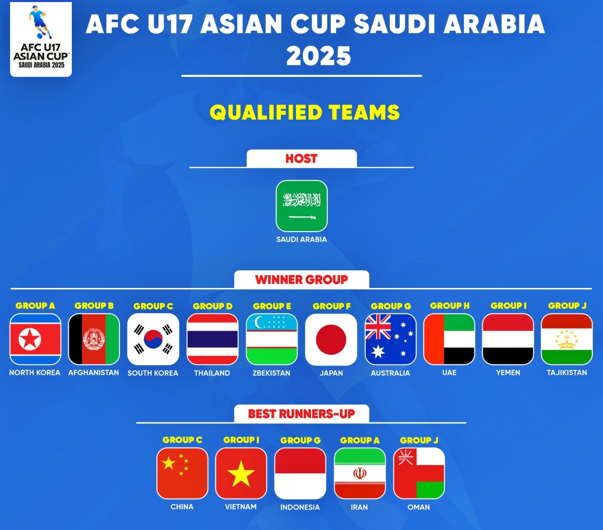 Danh sách 16 đội dự VCK U17 châu Á 2025, Đông Nam Á có 3 đại diện.