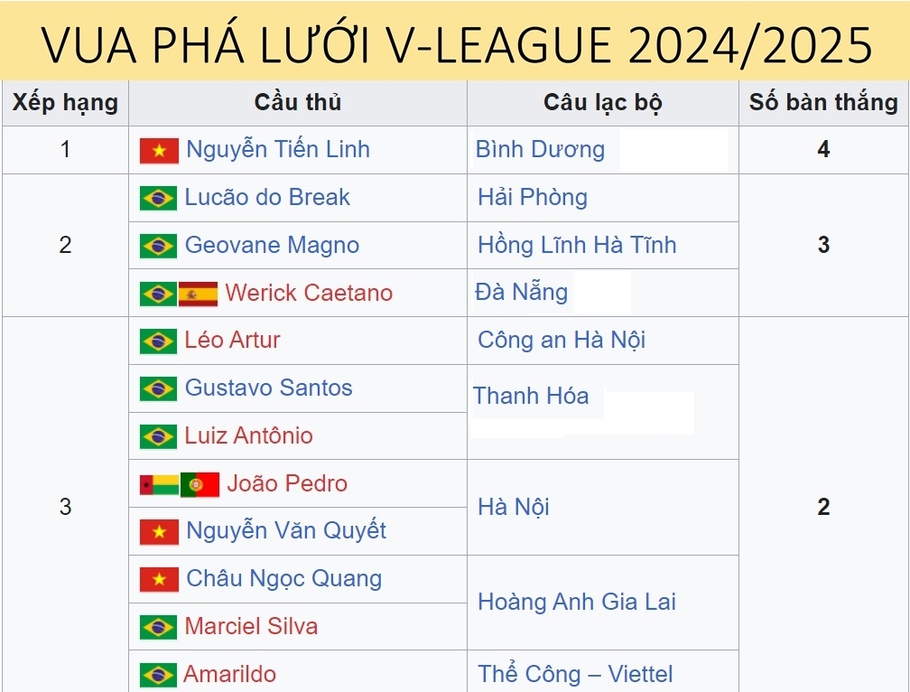 Cuộc đua Vua phá lưới V-League 2024/2025 tính đến 5/10. 