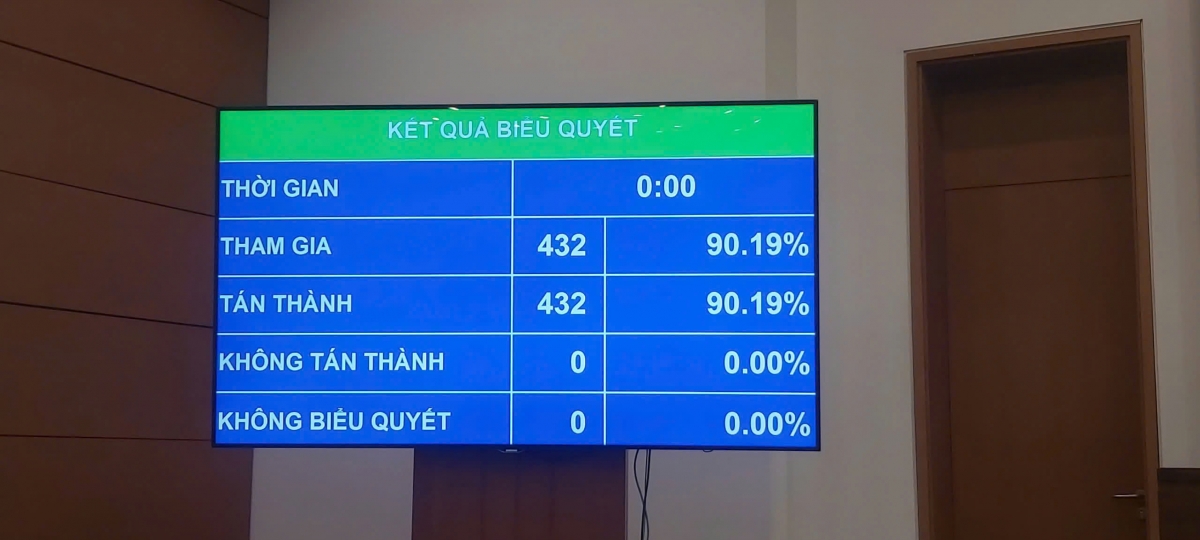 100% đại biểu Quốc hội tham gia biểu quyết tán thành thông qua Nghị quyết về phân bổ ngân sách Trung ương năm 2025.