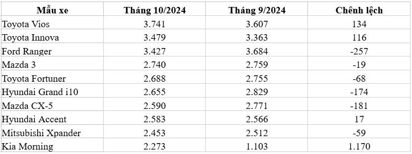 Top 10 mẫu xe cũ được rao bán