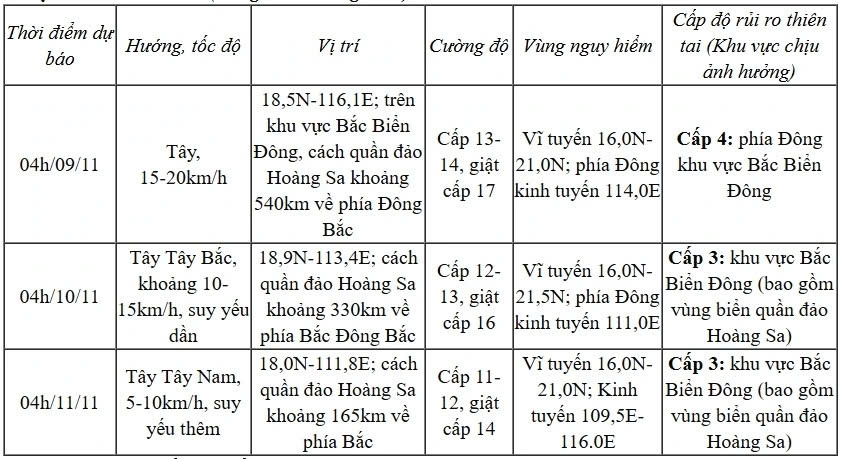Dự báo diễn biến bão (trong 24 đến 72 giờ tới)
