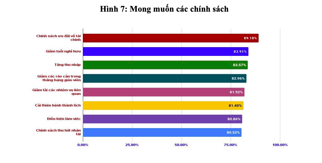 Mức độ mong muốn các chính sách dành cho giáo viên 