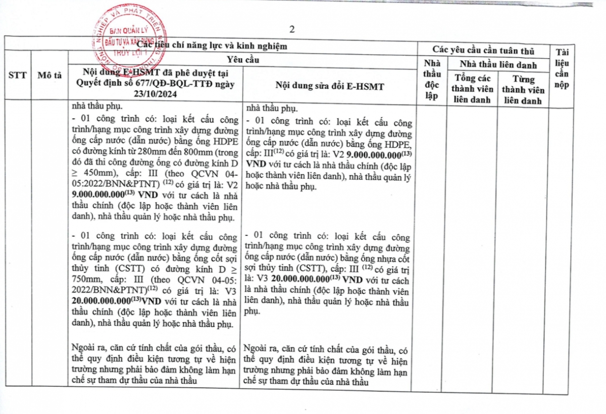 Ngày 8/11/2024, Giám đốc Ban Quản lý Đầu tư và Xây dựng Thủy lợi 1 ông Tạ Văn Thuyết ký Quyết định 719, phê duyệt sửa đổi hồ sơ mời thầu gói thầu số 46
