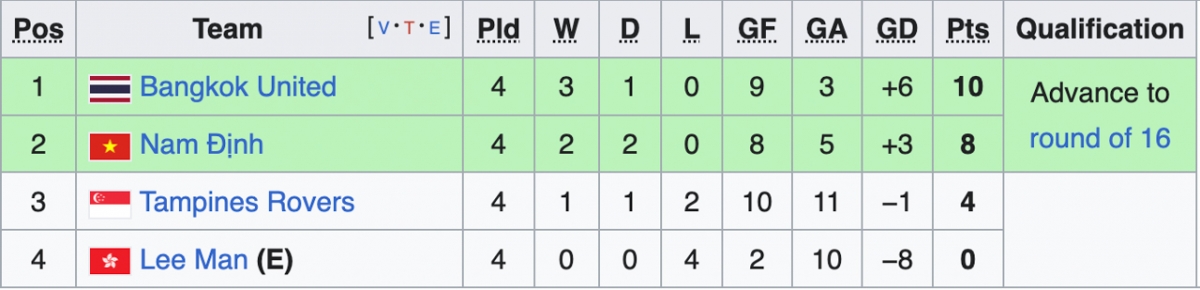 Nam Định đang đứng nhì bảng G AFC Champions League 2.