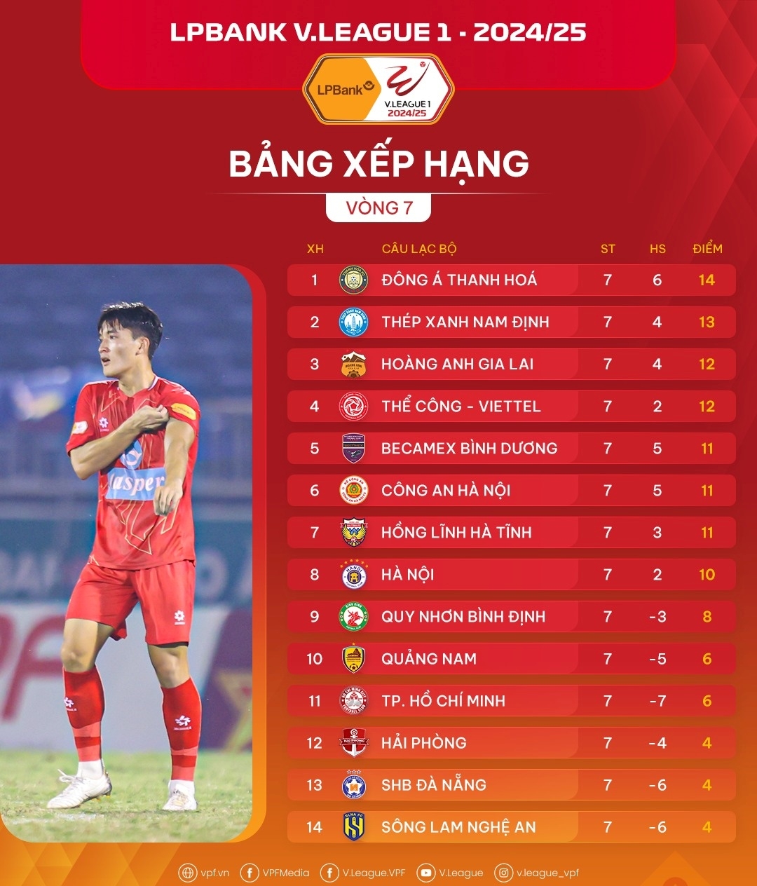 Cập nhật bảng xếp hạng V-League 2024/2025 mới nhất sau vòng 7.