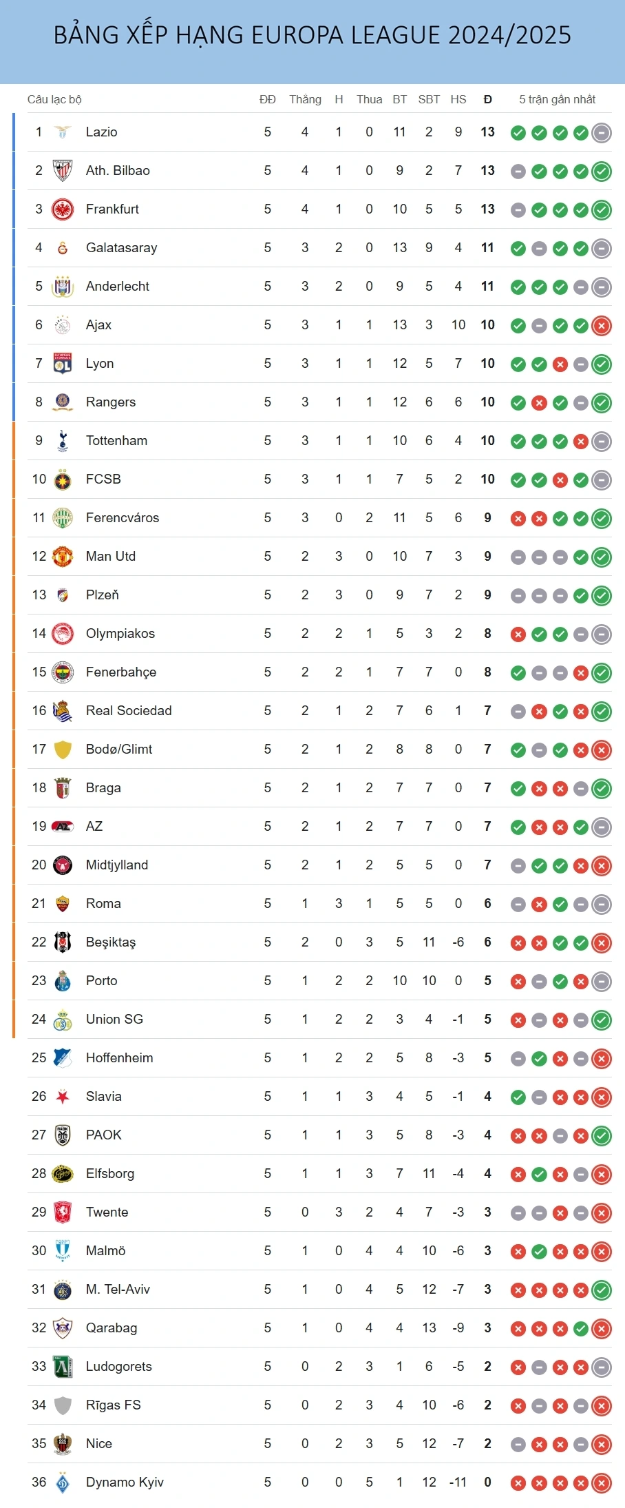 Bảng xếp hạng Europa League 2024/2025 mới nhất cập nhật sáng 29/11/2024, MU áp sát tốp 8 sau chiến thắng nhọc nhằn 3-2 trước Bodo Glimt.