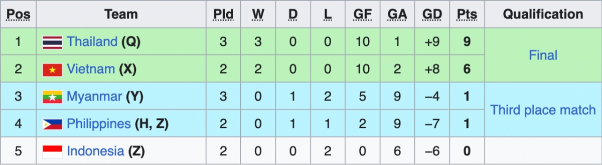 Bảng xếp hạng giải futsal nữ Đông Nam Á 2024.