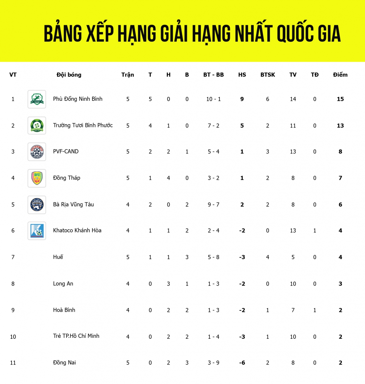 Bảng xếp hạng giải hạng Nhất Quốc gia 2024/2025 sau vòng 5.