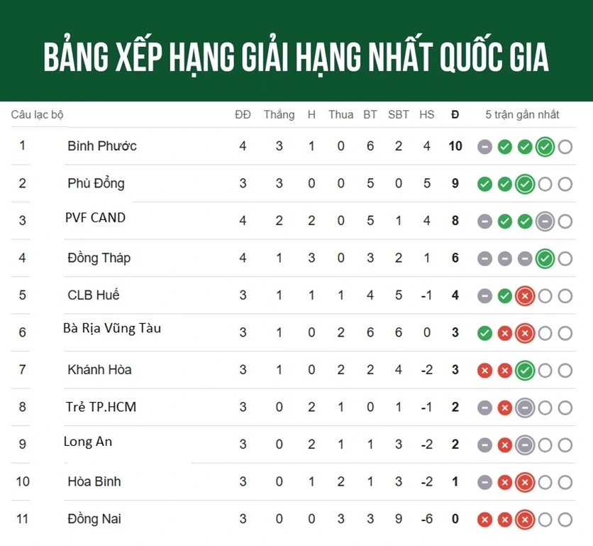 Bảng xếp hạng giải hạng Nhất Quốc gia mới nhất: Bình Phước của Công Phượng tạm vượt qua Phù Đổng Ninh Bình của Hoàng Đức, Văn Lâm để dẫn đầu. 