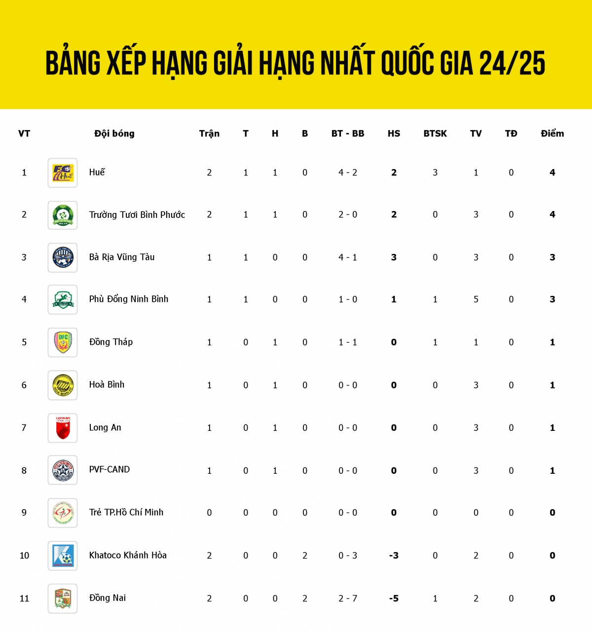 Bảng xếp hạng giải hạng Nhất Quốc gia 2024/2025 tính đến sáng 3/11.