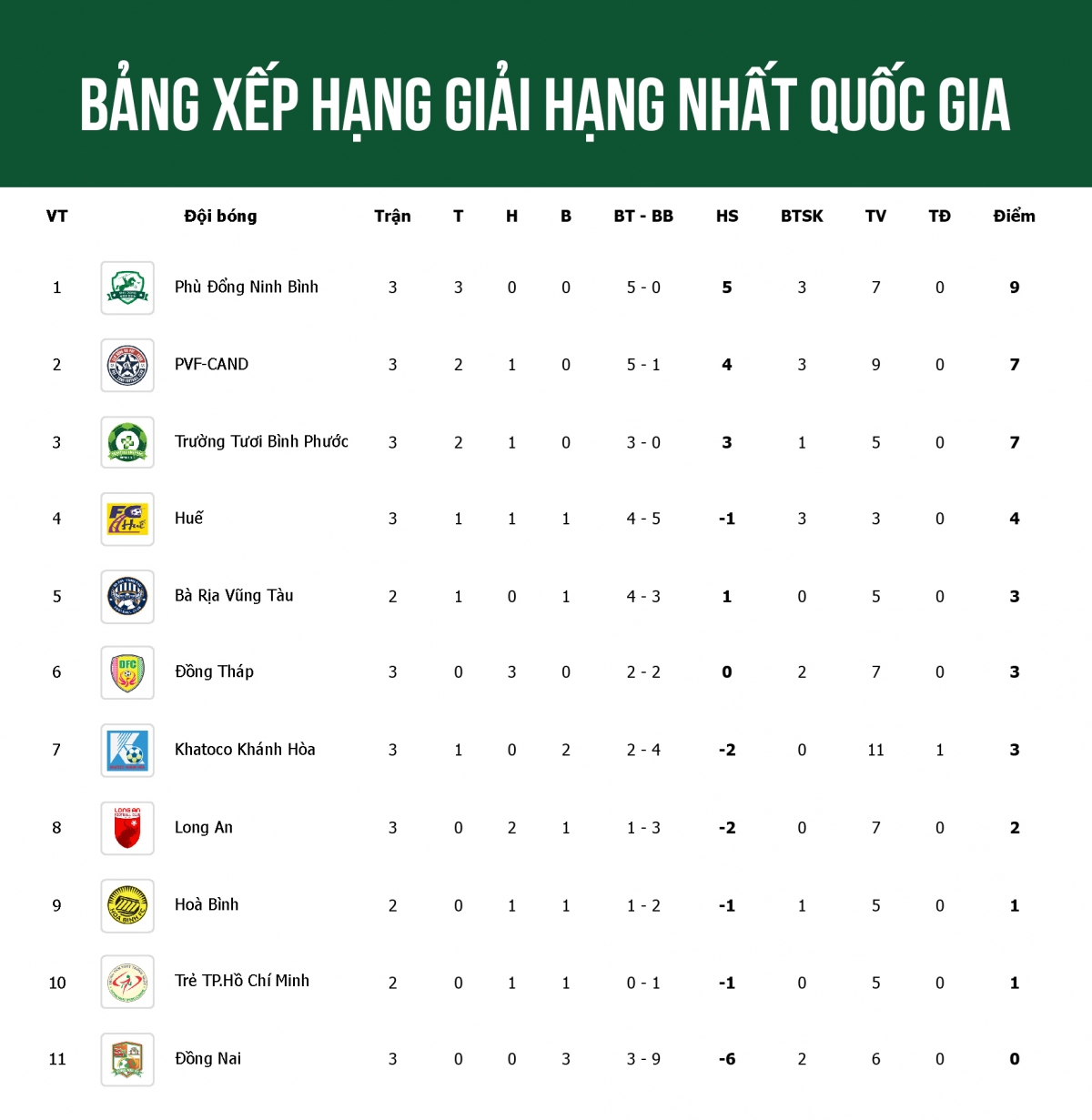Cập nhật bảng xếp hạng giải hạng Nhất Quốc gia 2024/2025 sau vòng đấu thứ 3.