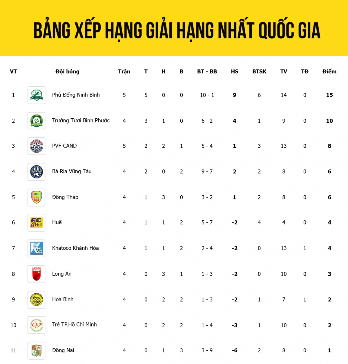 Cập nhật bảng xếp hạng giải hạng Nhất Quốc gia 2024/2025 tính đến sáng 20/11.