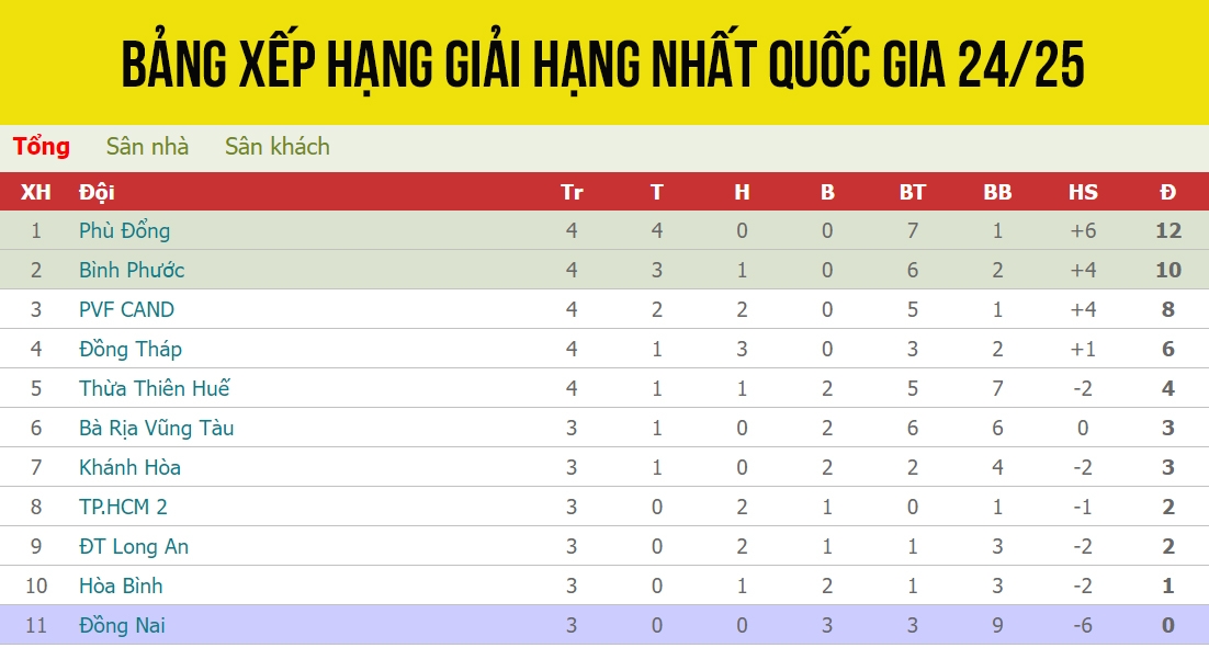 Cập nhật bảng xếp hạng giải hạng Nhất Quốc gia 2024/2025 tính đến sáng 16/11.