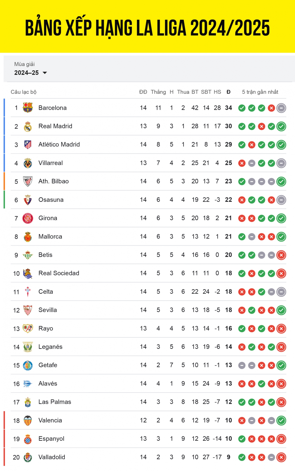 Bảng xếp hạng La Liga 2024/2025 sau vòng 14.