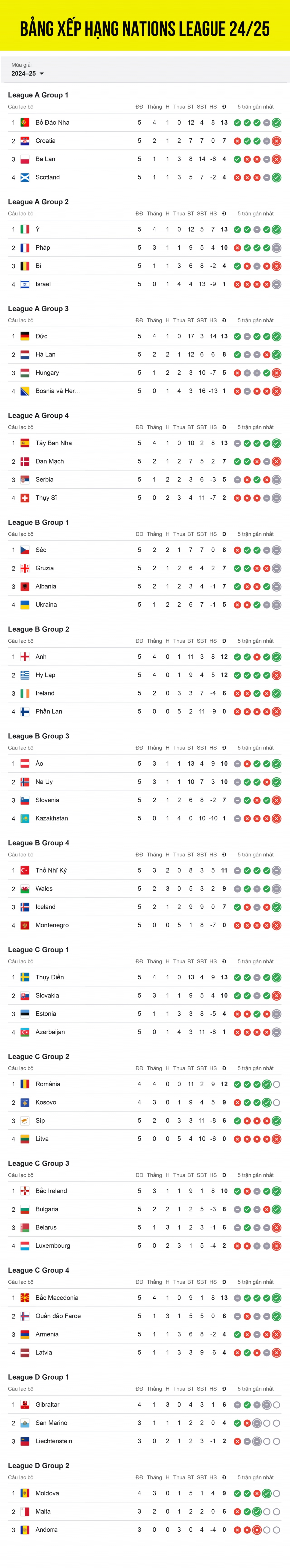 Cập nhật bảng xếp hạng UEFA Nations League 2024/2025 mới nhất, tính đến sáng 17/11.