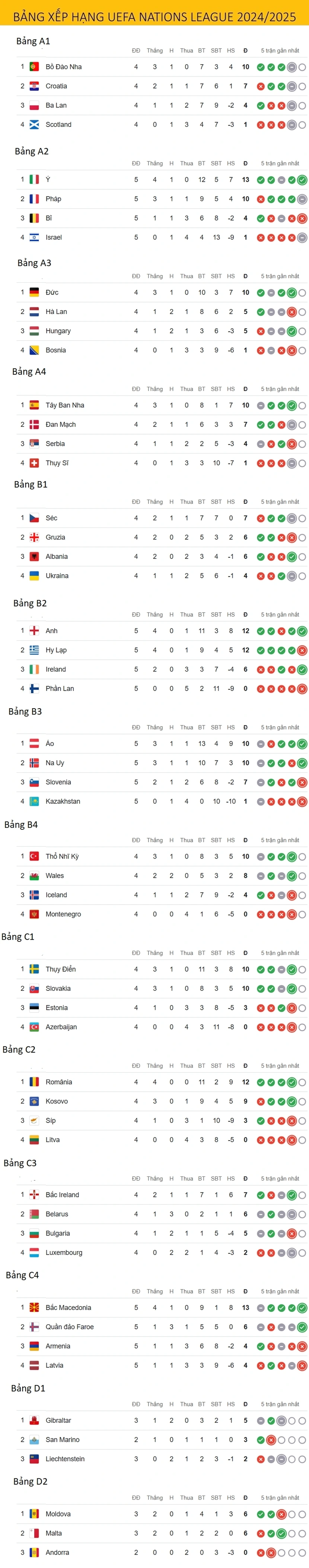 Bảng xếp hạng Nations League mới nhất cập nhật sáng 15/11: Xác định được thêm 2 đội vào tứ kết là Italia và Pháp. Trước đó, Tây Ban Nha và Đức đã sớm có vé.