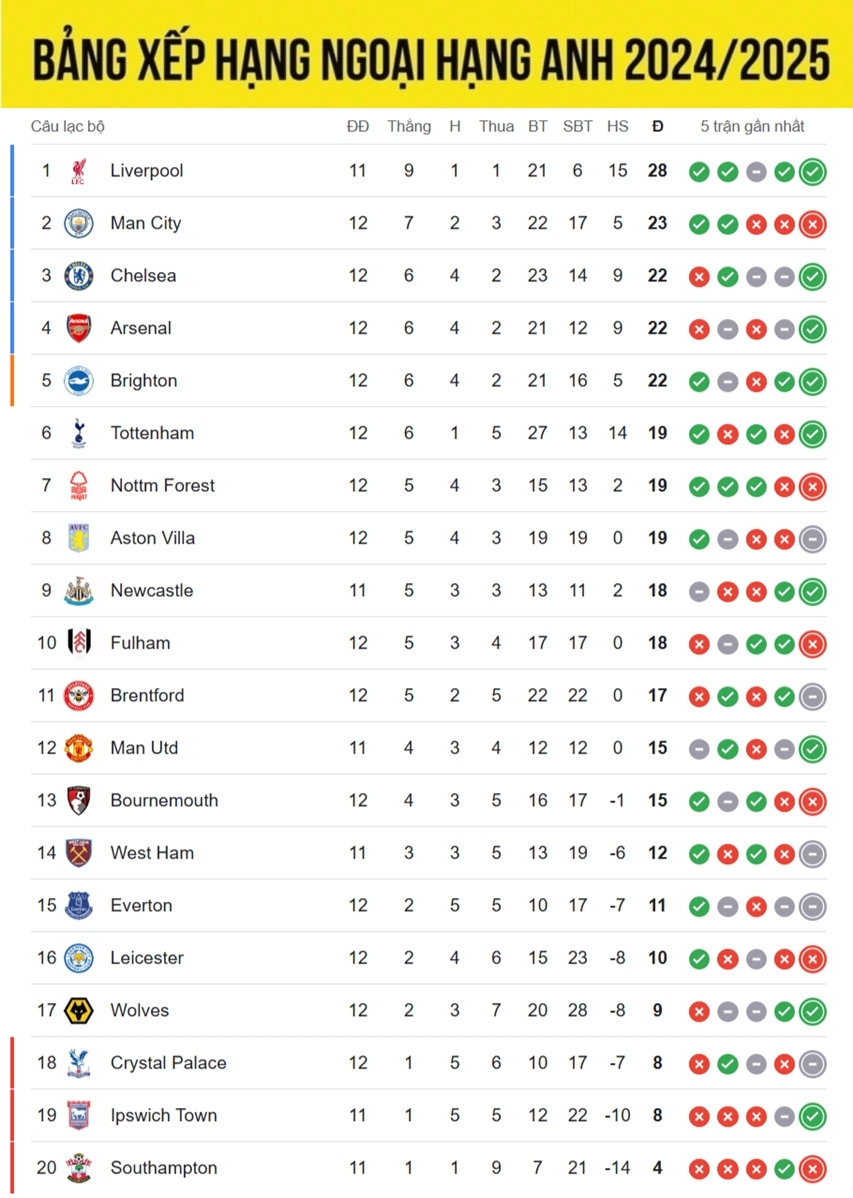 Bảng xếp hạng Ngoại hạng Anh 2024/2025 mới nhất cập nhật sáng 24/11/2024: Man City lâm nguy sau trận thua 0-4 trước Tottenham, MU chưa đá đã tăng bậc do đội xếp sau để thua ở vòng 12.