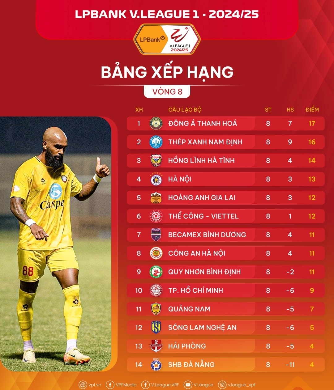 Bảng xếp hạng V-League 2024/2025 sau vòng đấu thứ 8.