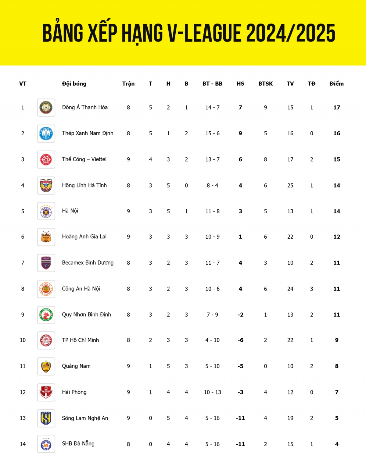 Bảng xếp hạng V-League 2024/2025 tính đến sáng 20/11.