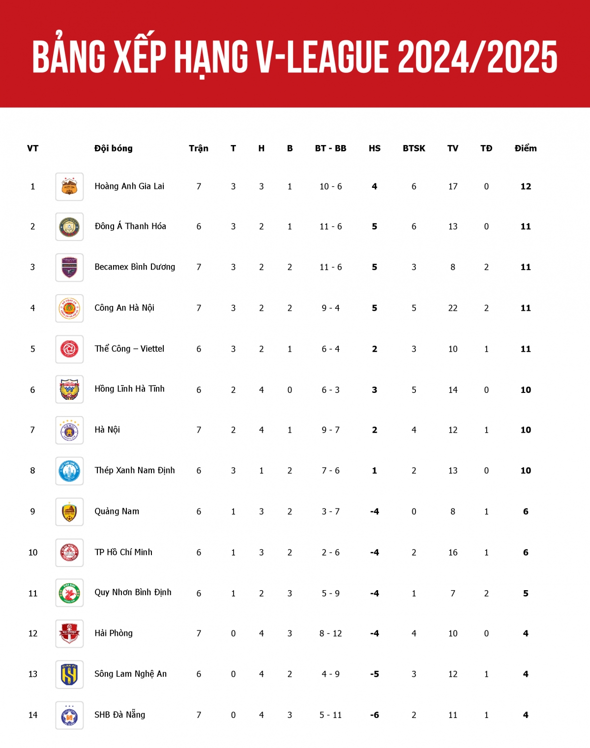 Bảng xếp hạng V-League 2024/2025 tính đến sáng 10/11.
