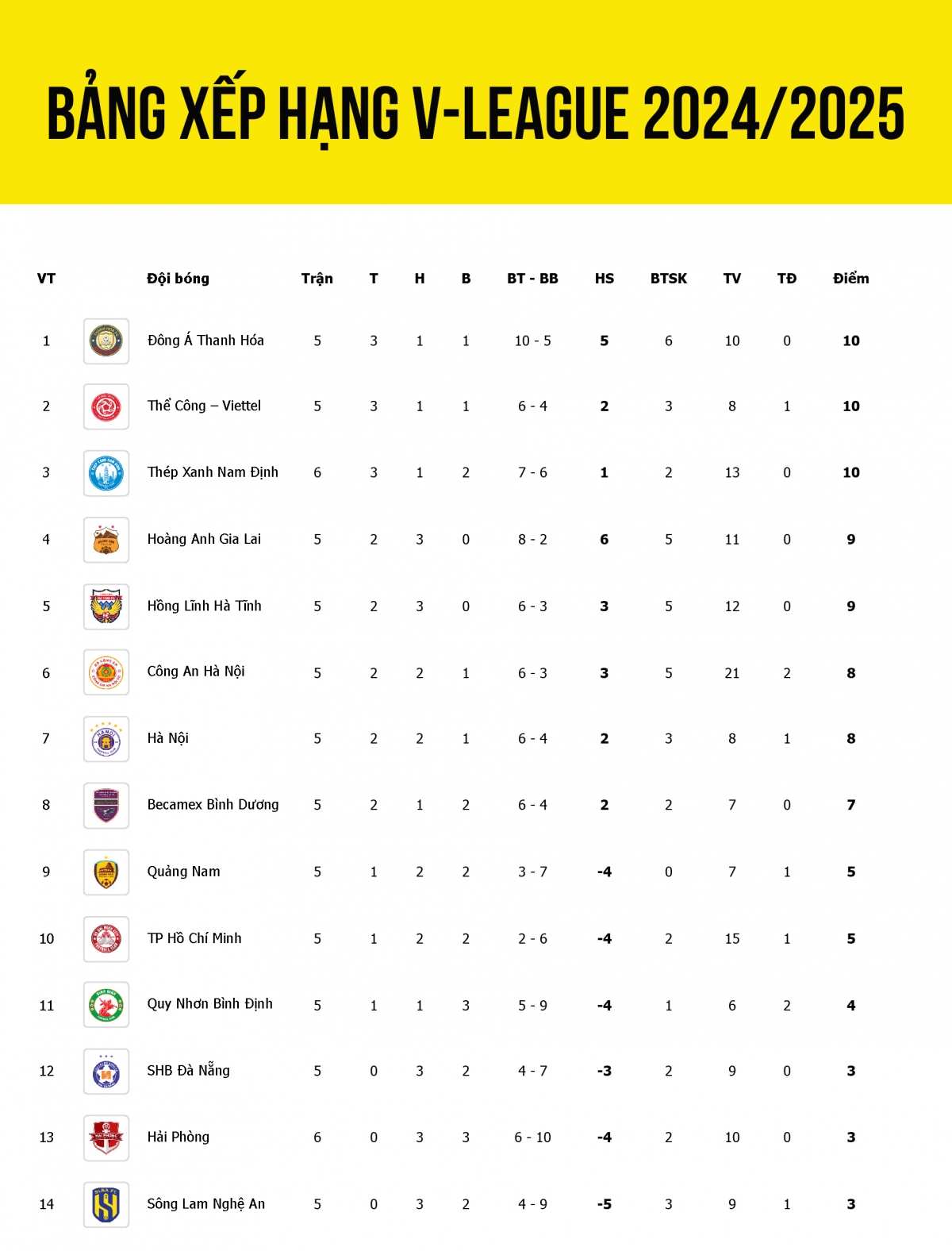Bảng xếp hạng V-League 2024/2025 tính đến sáng 2/11.