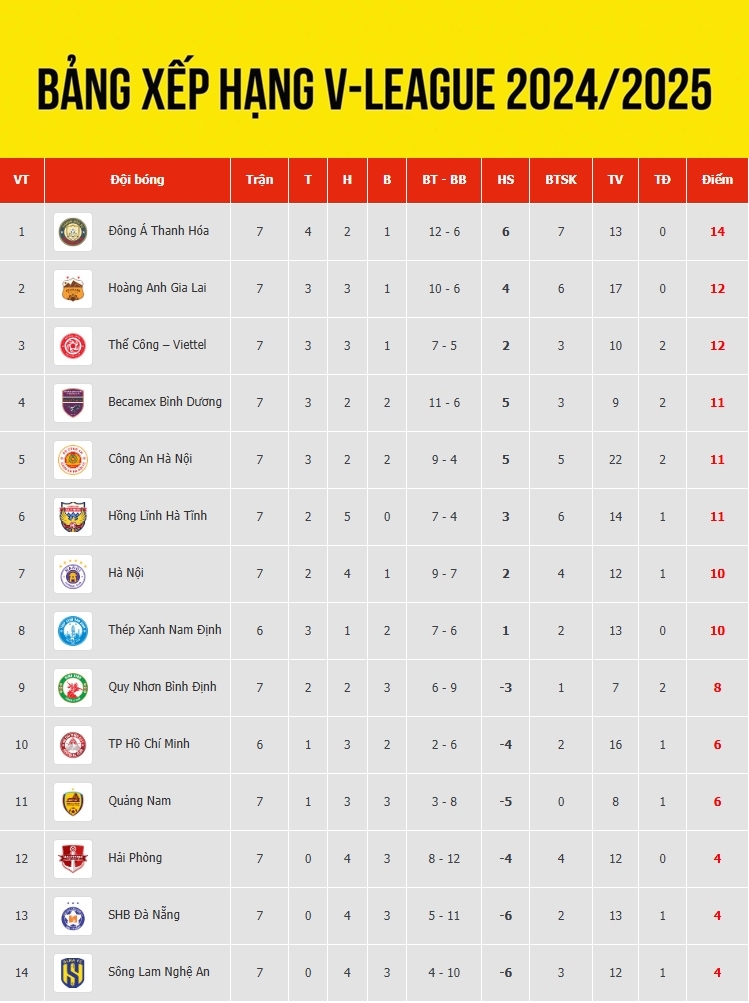 Bảng xếp hạng V-League 2024/2025 mới nhất cập nhật sáng 11/11: Thanh Hóa vượt HAGL để trở lại vị trí dẫn đầu sau chiến thắng 1-0 trước SLNA.