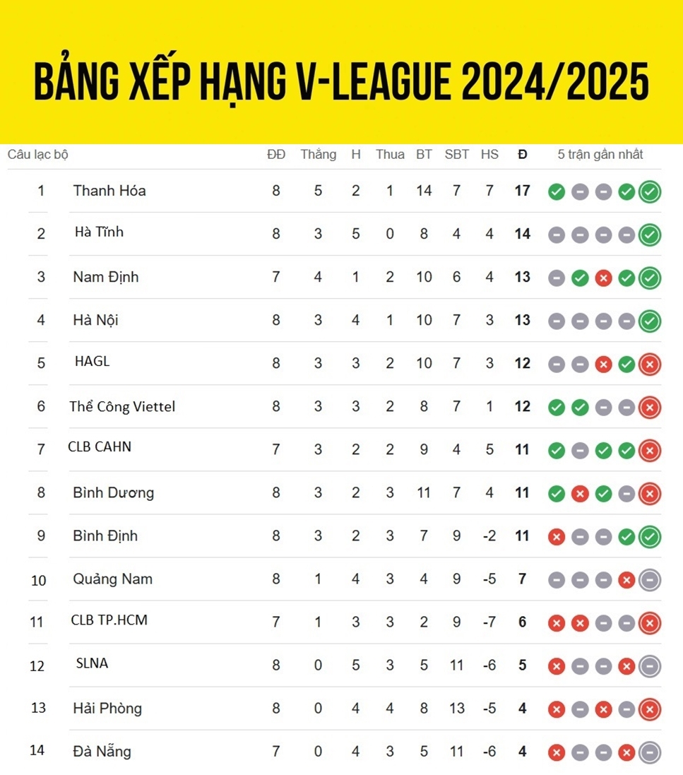  Bảng xếp hạng V-League 2024/2025 mới nhất cập nhật sáng 16/11: Thanh Hóa dẫn đầu, HAGL tụt xuống vị trí thứ 5. 