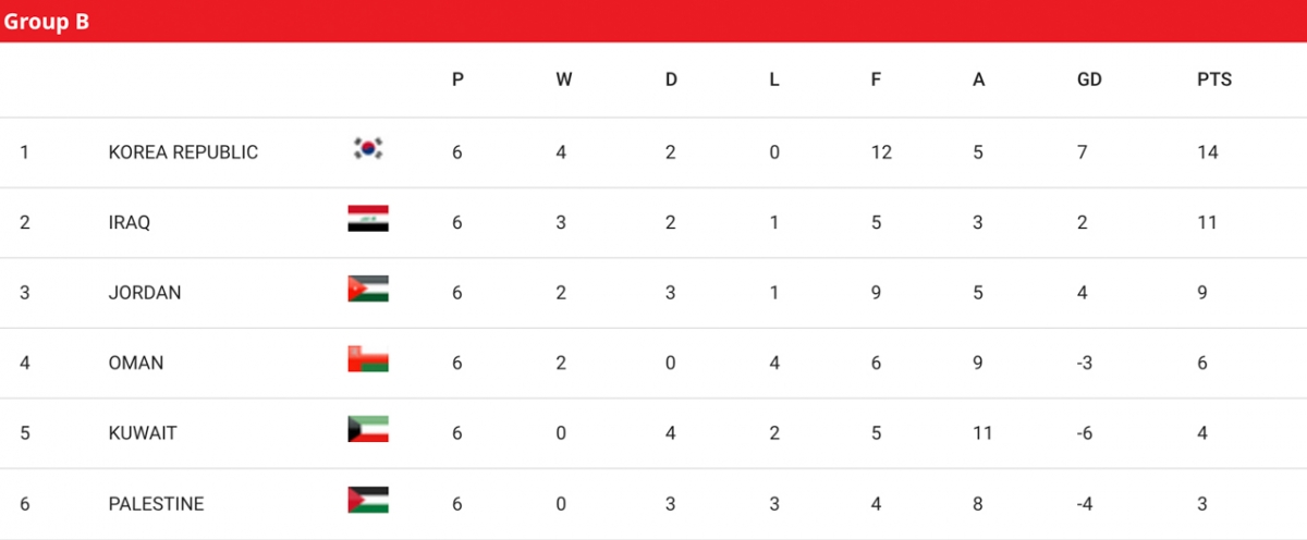 Tại bảng B, ĐT Hàn Quốc và Iraq đang có lợi thế trong việc giành vé tham dự VCK World Cup 2026.