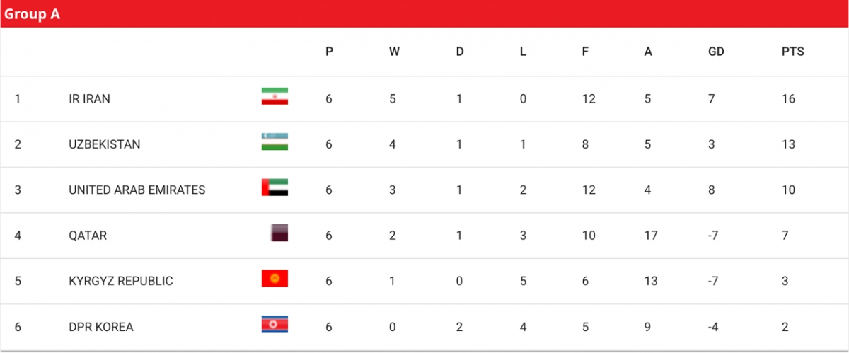 ĐT Iran dẫn đầu bảng A tại vòng loại World Cup 2026 khu vực châu Á.