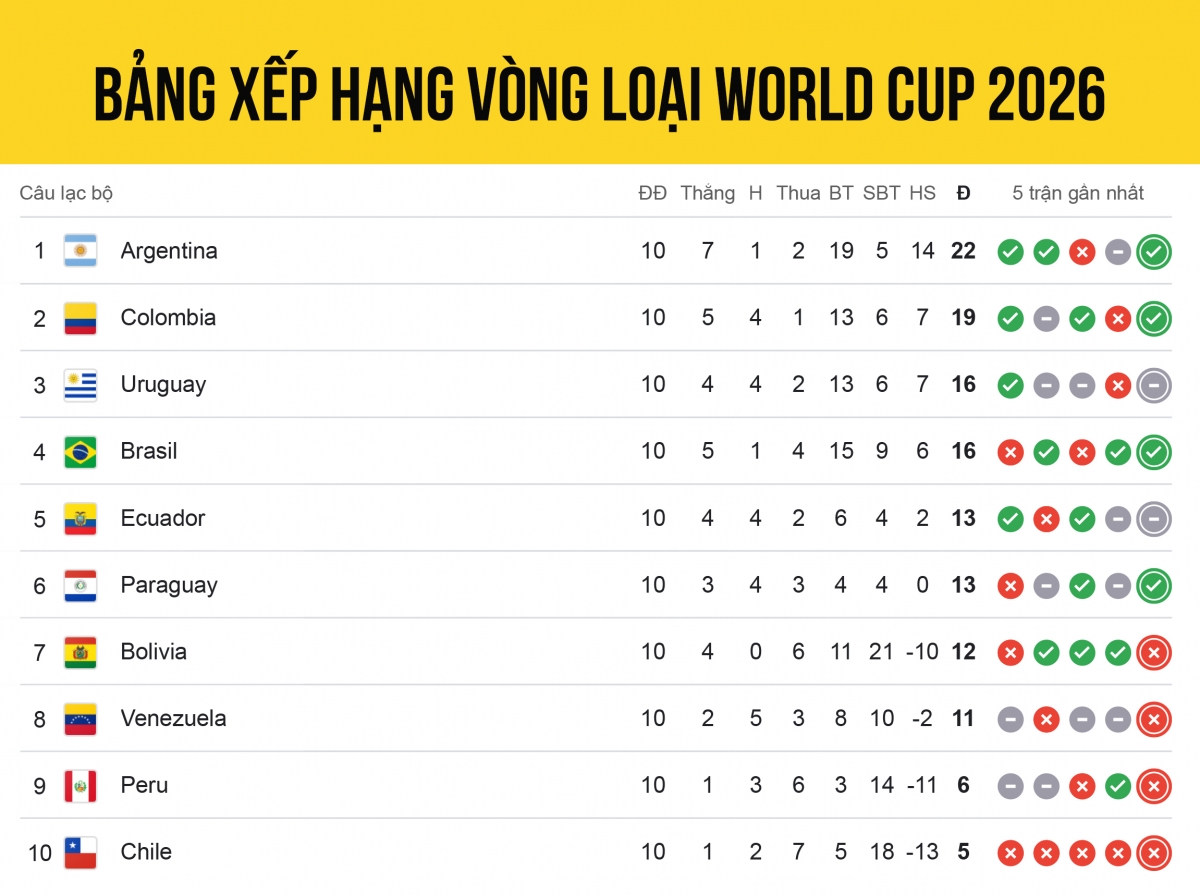 Cập nhật bảng xếp hạng vòng loại World Cup 2026 khu vực Nam Mỹ trước lượt trận 11.