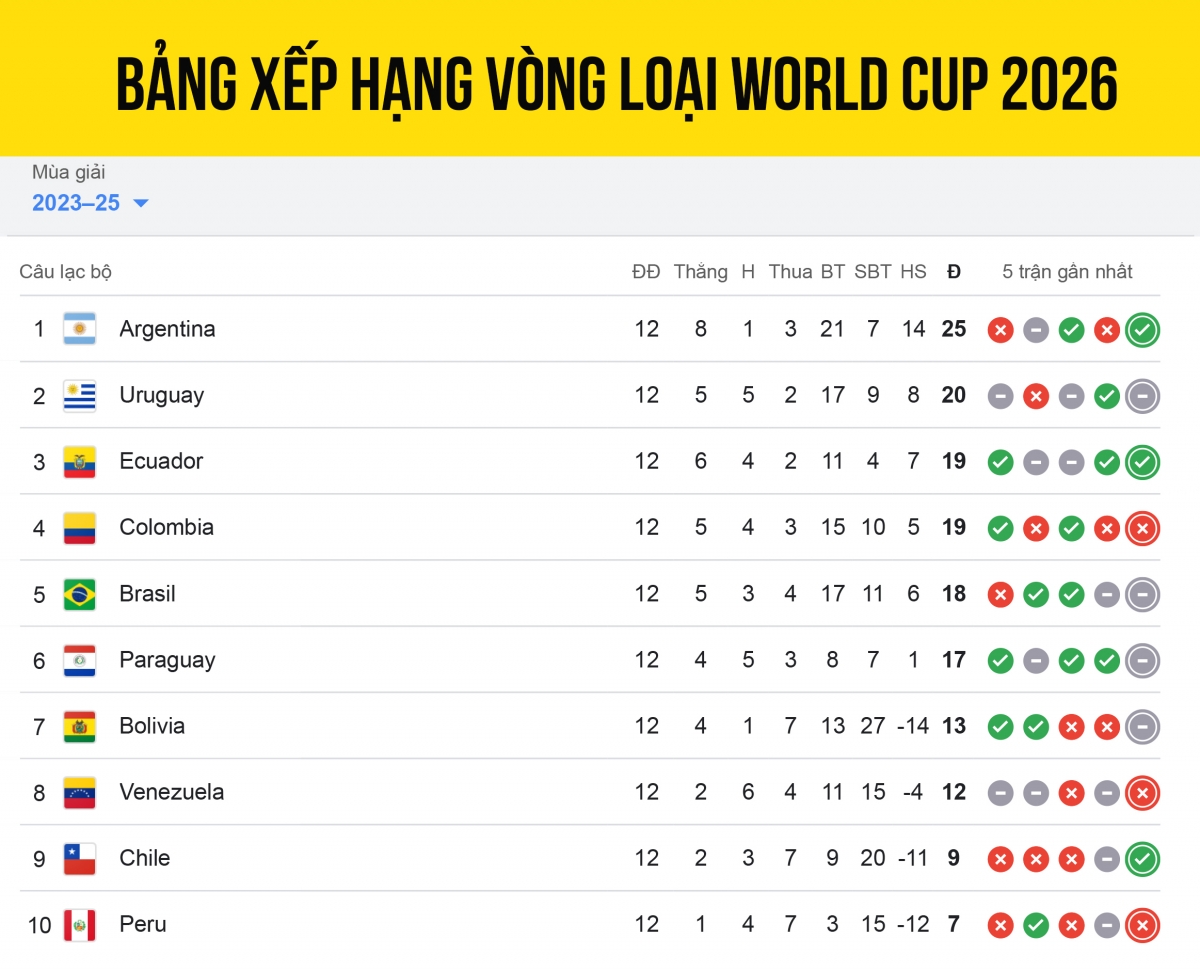 Bảng xếp hạng vòng loại World Cup 2026 khu vực Nam Mỹ sau lượt trận 12.