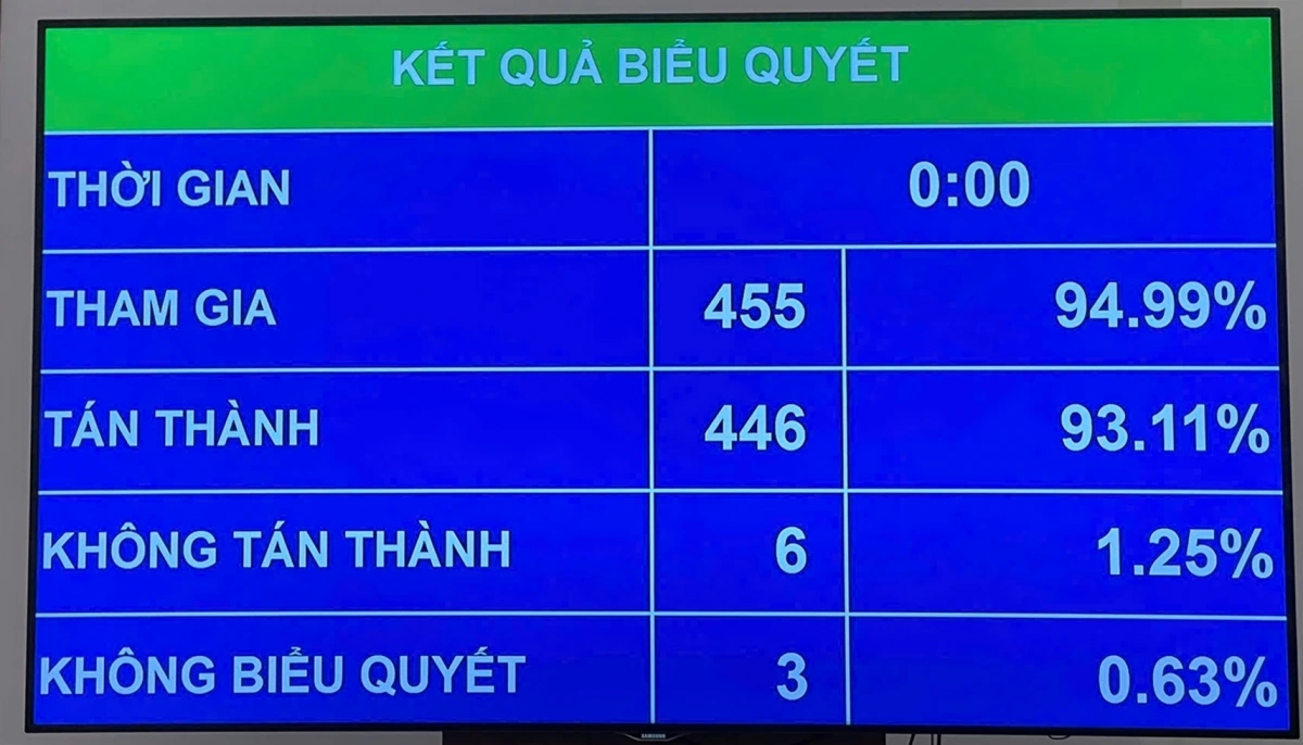 Kết quả biểu quyết Luật sửa đổi, bổ sung một số điều của Luật Bảo hiểm y tế.