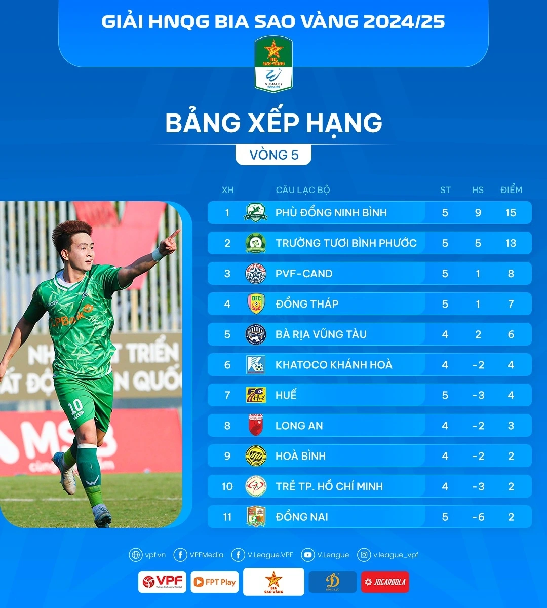 Bảng xếp hạng sau vòng 5