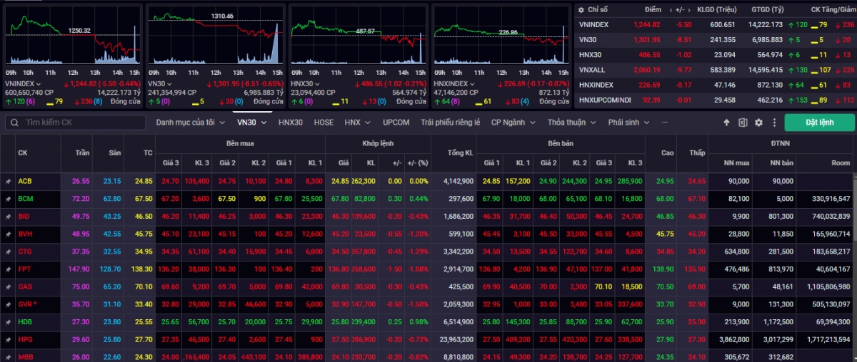 Kết phiên giao dịch ngày 12/11, VN-Index giảm 5,50 điểm (-0,44%) về mức 1.244,82 điểm
