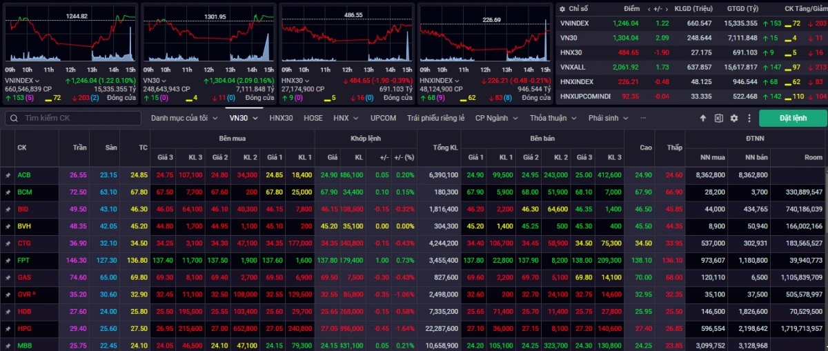 Kết phiên giao dịch ngày 13/11, VN-Index tăng 1,22 điểm (0,10%) lên mức 1.246,04 điểm