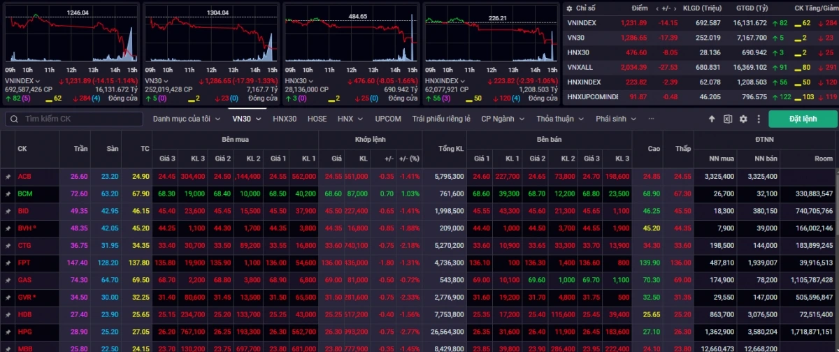 Kết phiên giao dịch ngày 14/11, VN-Index giảm 14,15 điểm (-1,14%) về mức 1.231,89 điểm