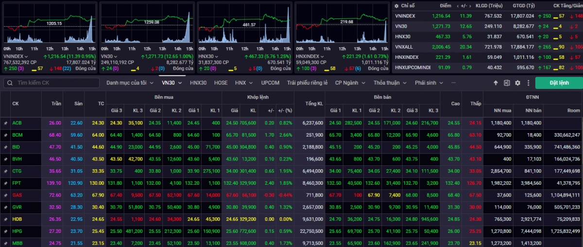 Kết phiên giao dịch ngày 20/11, VN-Index tăng 11,39 điểm (+0,95%) lên mức 1.216,54 điểm