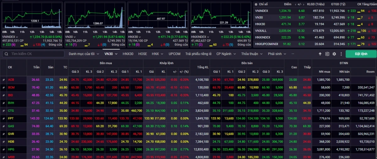 Kết phiên giao dịch ngày 25/11, VN-Index tăng 6,60 điểm (+0,54%) lên mức 1.234,7 điểm