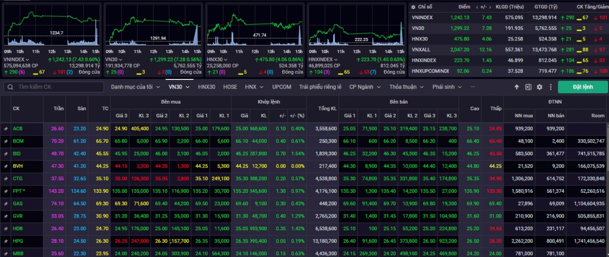 Kết phiên giao dịch ngày 26/11, VN-Index tăng 7,43 điểm (+0,60%) lên mức 1.242,13 điểm