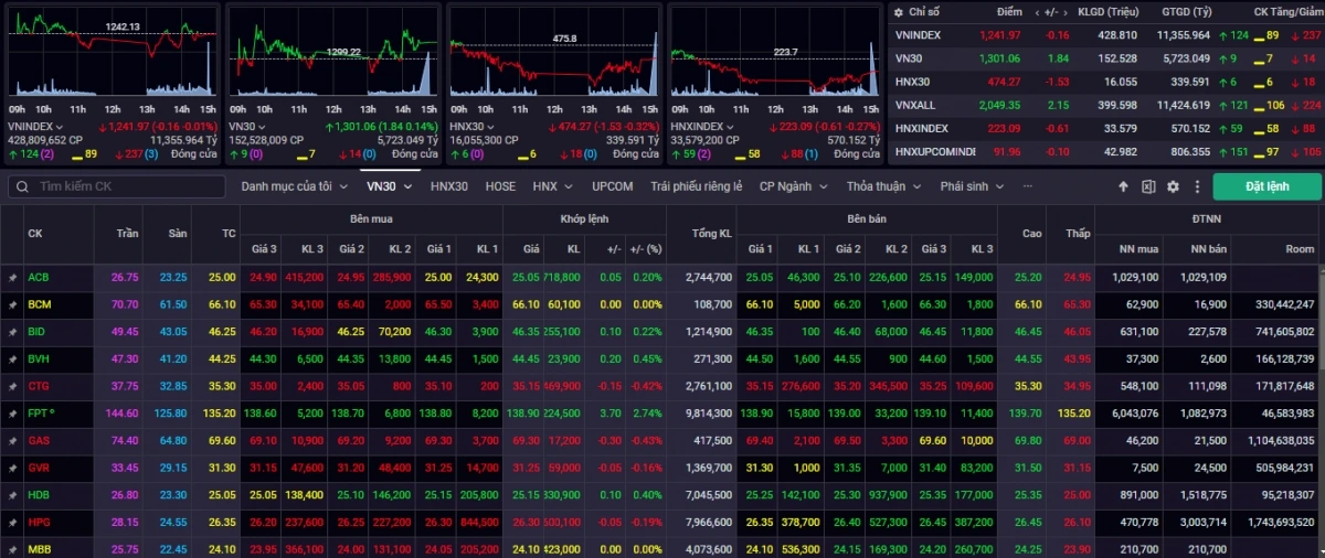 Kết phiên giao dịch ngày 27/11, VN-Index giảm -0,16 điểm (-0,01%) về mức 1.241,97 điểm