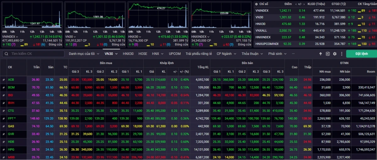 Kết phiên giao dịch ngày 28/11, VN-Index tăng nhẹ 0,14 điểm (0,01%) lên 1.242,11 điểm