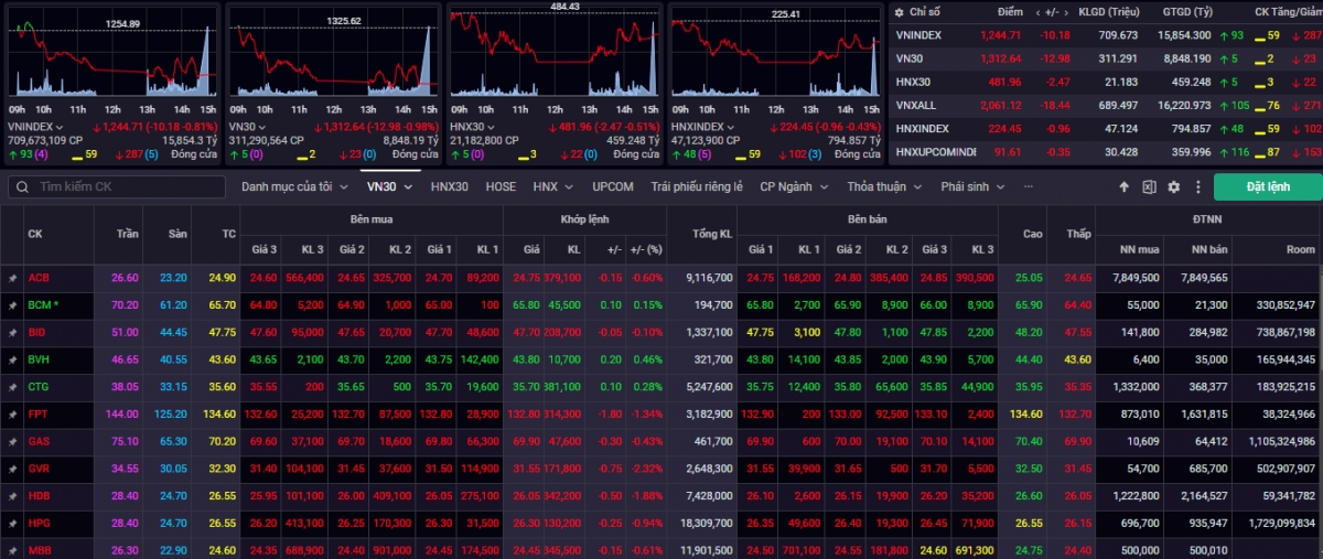 Kết phiên giao dịch ngày 4/11, VN-Index giảm -10,18 điểm (-0,81%) về 1.244,71 điểm